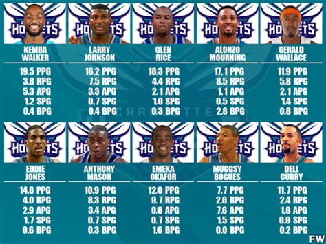 hornets players all time